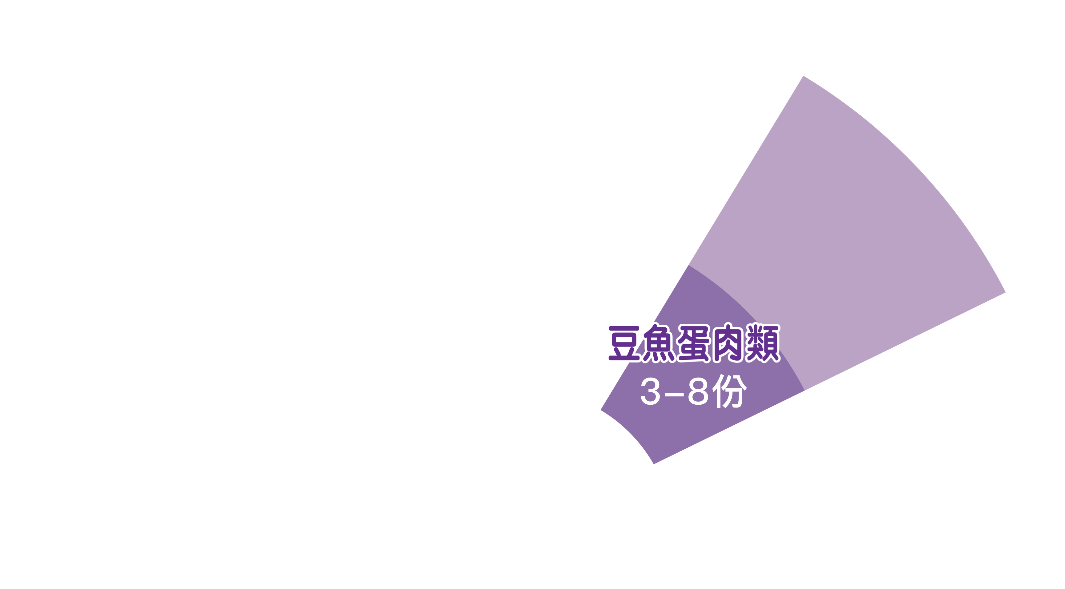 豆魚蛋肉類